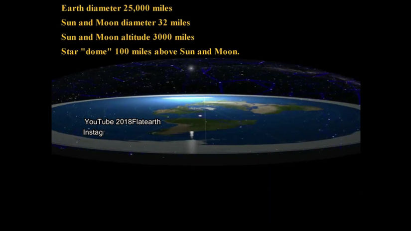Flat Earth model in reality  2108Flatearth